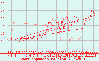 Courbe de la force du vent pour London / Gatwick Airport