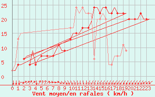 Courbe de la force du vent pour Palermo / Punta Raisi