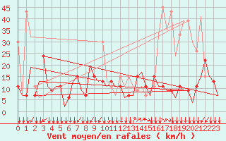 Courbe de la force du vent pour La Gomera