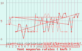 Courbe de la force du vent pour Buochs