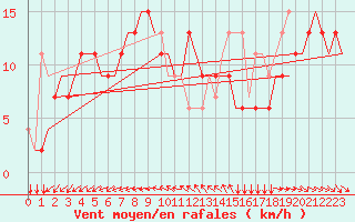 Courbe de la force du vent pour Cardiff-Wales Airport