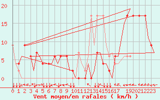 Courbe de la force du vent pour Meiringen