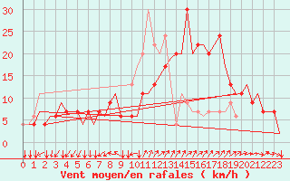 Courbe de la force du vent pour Madrid / Cuatro Vientos