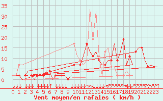 Courbe de la force du vent pour San Sebastian (Esp)