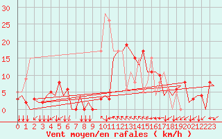 Courbe de la force du vent pour Reus (Esp)