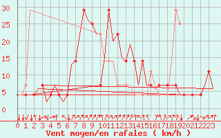 Courbe de la force du vent pour Altenstadt