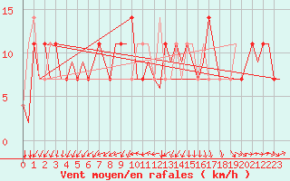 Courbe de la force du vent pour Ingolstadt