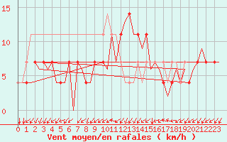 Courbe de la force du vent pour Holzdorf