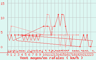 Courbe de la force du vent pour Holzdorf