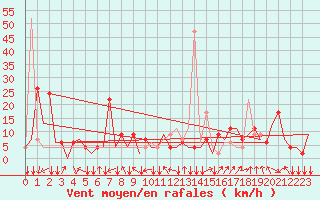 Courbe de la force du vent pour San Sebastian (Esp)