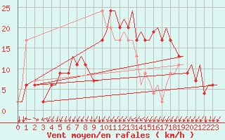 Courbe de la force du vent pour Alghero