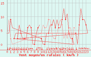 Courbe de la force du vent pour Bern / Belp