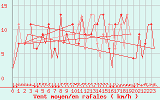 Courbe de la force du vent pour Liverpool Airport