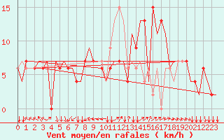 Courbe de la force du vent pour Madrid / Cuatro Vientos