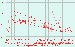 Courbe de la force du vent pour Saint Gallen-Altenrhein