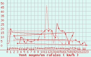 Courbe de la force du vent pour Sabadell