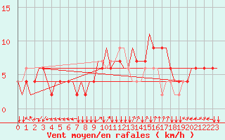Courbe de la force du vent pour Manchester Airport