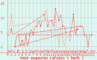 Courbe de la force du vent pour Rijeka / Omisalj