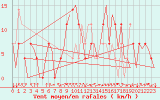 Courbe de la force du vent pour Laupheim
