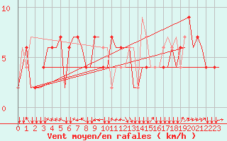 Courbe de la force du vent pour Saint Gallen-Altenrhein