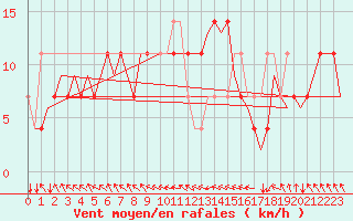 Courbe de la force du vent pour Noervenich