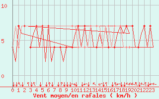 Courbe de la force du vent pour Ingolstadt