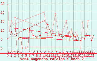 Courbe de la force du vent pour Paros Community Airport