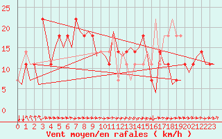 Courbe de la force du vent pour Noervenich