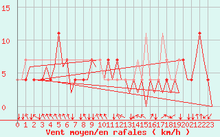 Courbe de la force du vent pour Noervenich