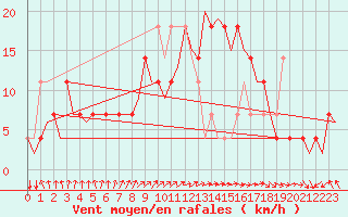 Courbe de la force du vent pour Hohn