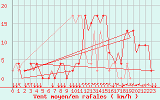 Courbe de la force du vent pour Inverness / Dalcross
