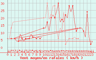 Courbe de la force du vent pour Manchester Airport