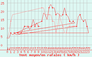 Courbe de la force du vent pour Holzdorf