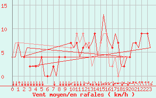 Courbe de la force du vent pour Paderborn / Lippstadt