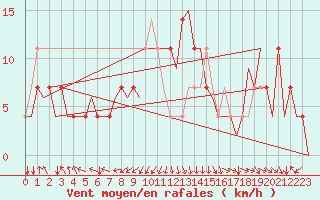 Courbe de la force du vent pour Noervenich