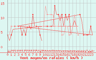 Courbe de la force du vent pour Neuburg / Donau