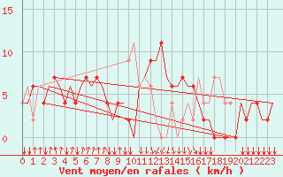 Courbe de la force du vent pour San Sebastian (Esp)