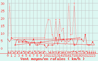 Courbe de la force du vent pour Samedam-Flugplatz