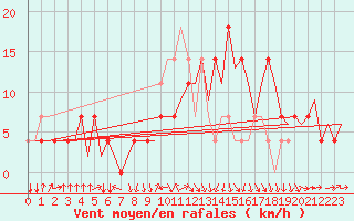 Courbe de la force du vent pour Ingolstadt