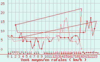 Courbe de la force du vent pour Colmar - Houssen (68)