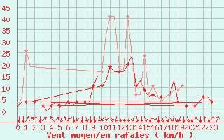 Courbe de la force du vent pour Samedam-Flugplatz