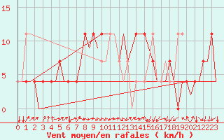 Courbe de la force du vent pour Niederstetten