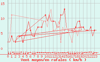 Courbe de la force du vent pour Saint Gallen-Altenrhein