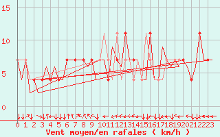 Courbe de la force du vent pour Ingolstadt