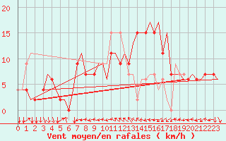 Courbe de la force du vent pour Verona / Villafranca