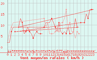 Courbe de la force du vent pour Batajnica