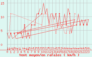 Courbe de la force du vent pour Holzdorf