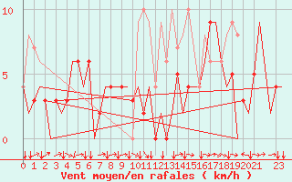 Courbe de la force du vent pour Castres-Mazamet (81)