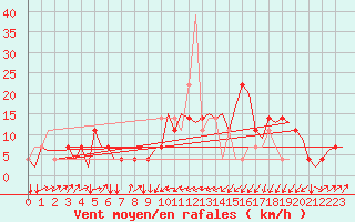 Courbe de la force du vent pour Altenstadt