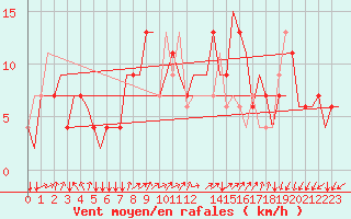 Courbe de la force du vent pour Friedrichshafen